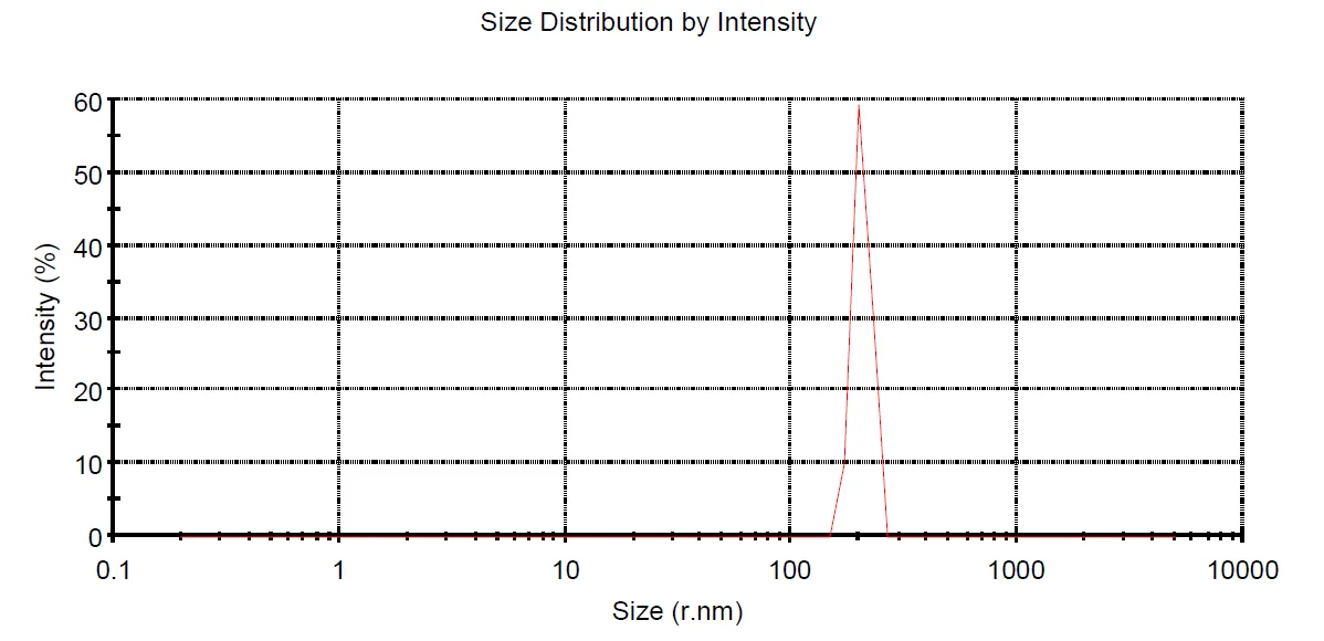 DLS profile of polymeric nanocarriers showing size distribution by intensity. The main peak represents the dominant population of particles (~150 nm), with intensity (%) indicating the relative contribution of scattered light from particles of different sizes.