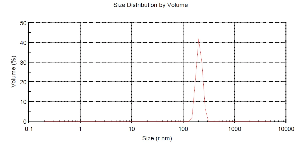 DLS analysis of polymeric nanocarriers showing size distribution by volume. The majority of the nanocarriers are centred around ~150 nm, confirming a uniform population.
