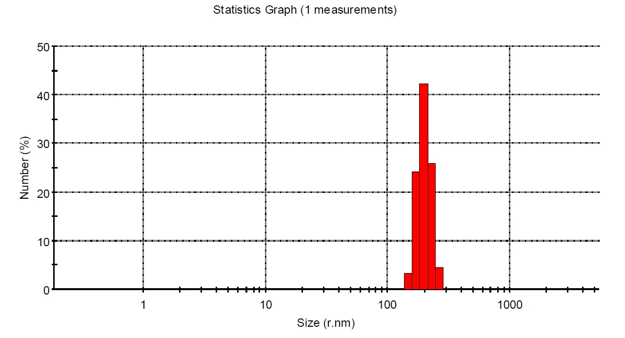 Number-weighted size distribution of a polymeric nanocarrier: a narrow, unimodal peak centred around 150–200 nm, with ~42% of particles near 170–180 nm. Over 90% of the nanoparticles fall within 100–300 nm, with minimal aggregates — indicating good colloidal stability and uniformity.