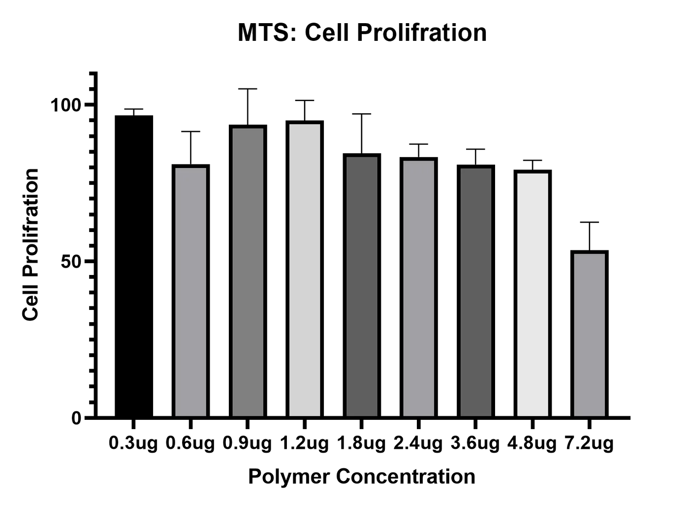 MTS cell proliferation across increasing polymer concentrations (0.3–7.2 μg).