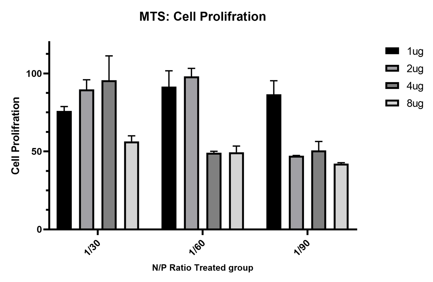 MTS cell proliferation of treated groups at different N/P ratios and doses.