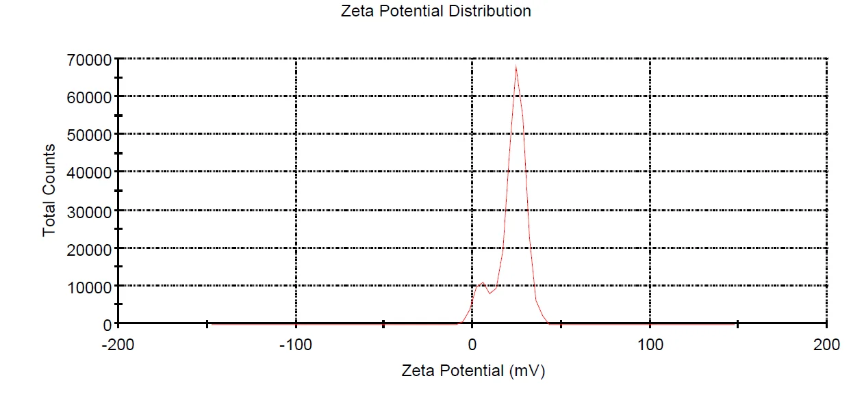 Zeta potential distribution of polymeric nanocarriers showing a narrow, unimodal peak centred at ~+10 to +15 mV with a maximum of ~68,000 total counts, indicating good colloidal stability and uniform surface charge.